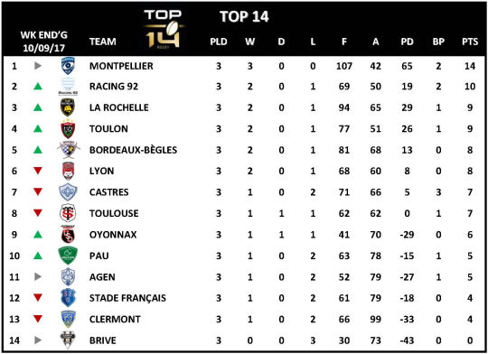 Top 14 Week 3 